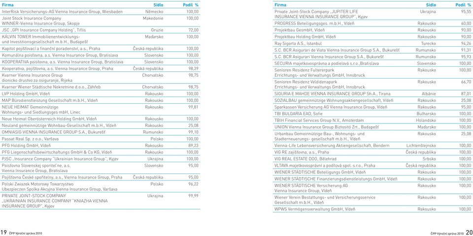 s. Vienna Insurance Group, Bratislava Slovensko 100,00 KOOPERATIVA poisťovna, a.s. Vienna Insurance Group, Bratislava Slovensko 100,00 Kooperativa, pojišťovna, a.s. Vienna Insurance Group, Praha Česká republika 98,39 Kvarner Vienna Insurance Group Chorvatsko 98,75 dionicko drustvo za osiguranje, Rijeka Kvarner Wiener Städtische Nekretnine d.