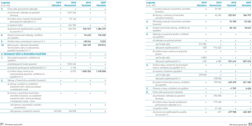 provize od zajišťovatelů a podíly x 342 296 932 727 1 284 279 na ziscích ( ) 8. Ostatní technické náklady, očištěné x x 94 623 106 520 od zajištění 9.