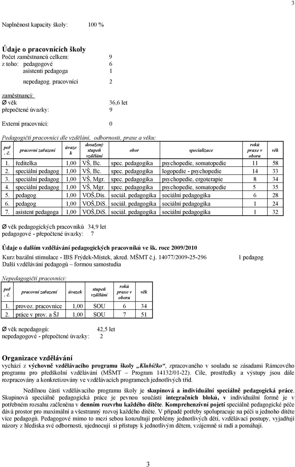 k vzdělání specializace roků praxe v oboru 1. ředitelka 1,00 VŠ, Bc. spec. pedagogika psychopedie, somatopedie 11 58 2. speciální pedagog 1,00 VŠ, Bc. spec. pedagogika logopedie - psychopedie 14 33 3.