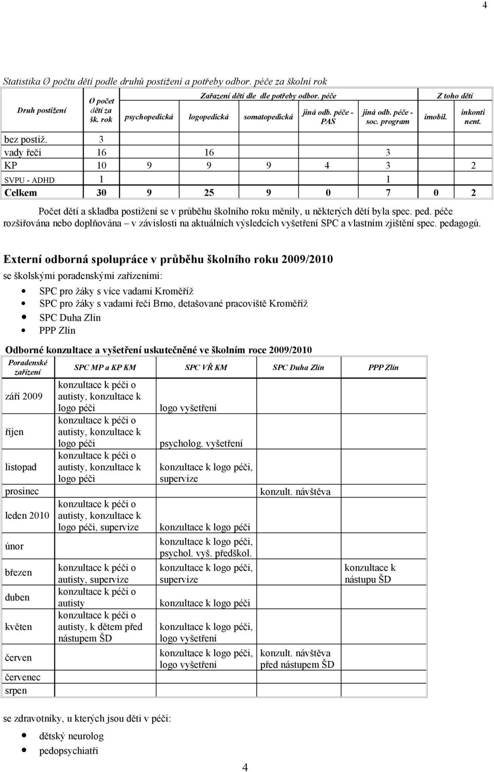 3 vady řeči 16 16 3 KP 10 9 9 9 4 3 2 SVPU - ADHD 1 1 Celkem 30 9 25 9 0 7 0 2 Počet dětí a skladba postižení se v průběhu školního roku měnily, u některých dětí byla spec. ped.