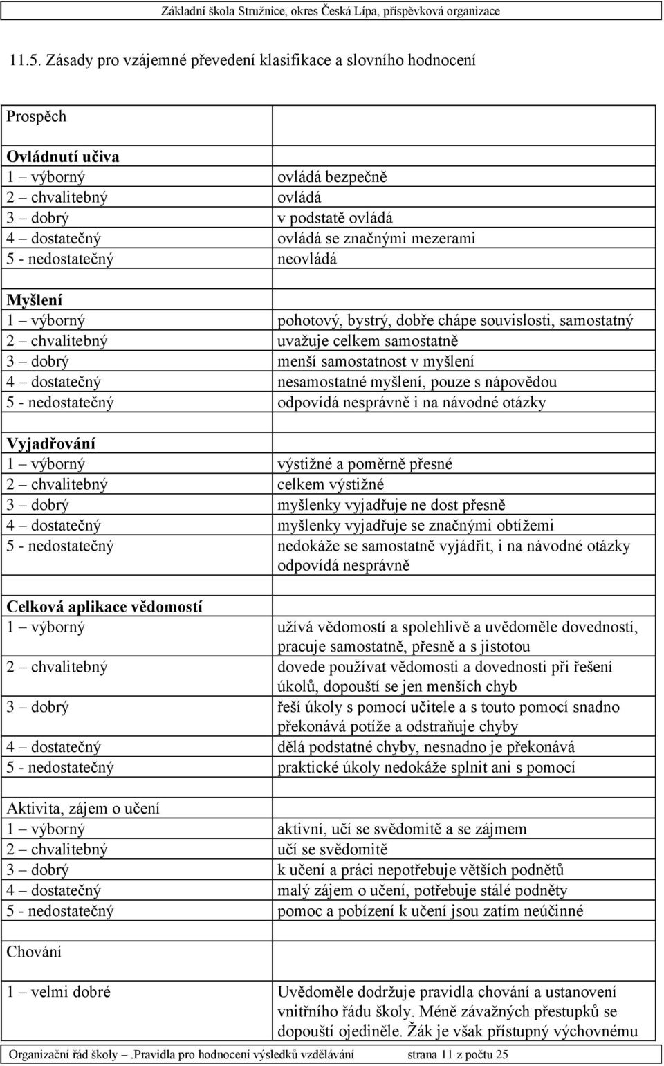 nesamostatné myšlení, pouze s nápovědou 5 - nedostatečný odpovídá nesprávně i na návodné otázky Vyjadřování 1 výborný výstižné a poměrně přesné 2 chvalitebný celkem výstižné 3 dobrý myšlenky