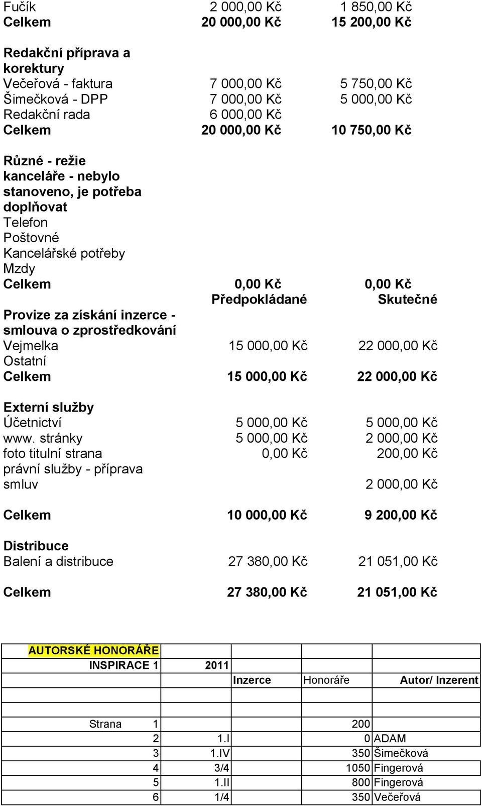 získání inzerce - smlouva o zprostředkování Vejmelka 15 000,00 Kč 22 000,00 Kč Ostatní Celkem 15 000,00 Kč 22 000,00 Kč Externí služby Účetnictví 5 000,00 Kč 5 000,00 Kč www.