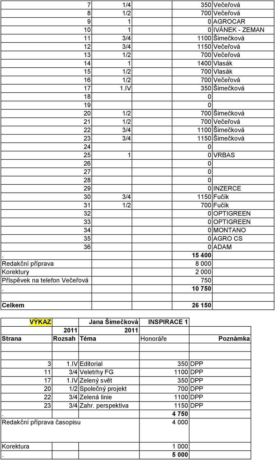 OPTIGREEN 33 0 OPTIGREEN 34 0 MONTANO 35 0 AGRO CS 36 0 ADAM. 15 400 Redakční příprava 8 000 Korektury 2 000 Příspěvek na telefon Večeřová 750.