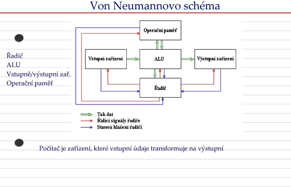 Operační paměť Počítač je