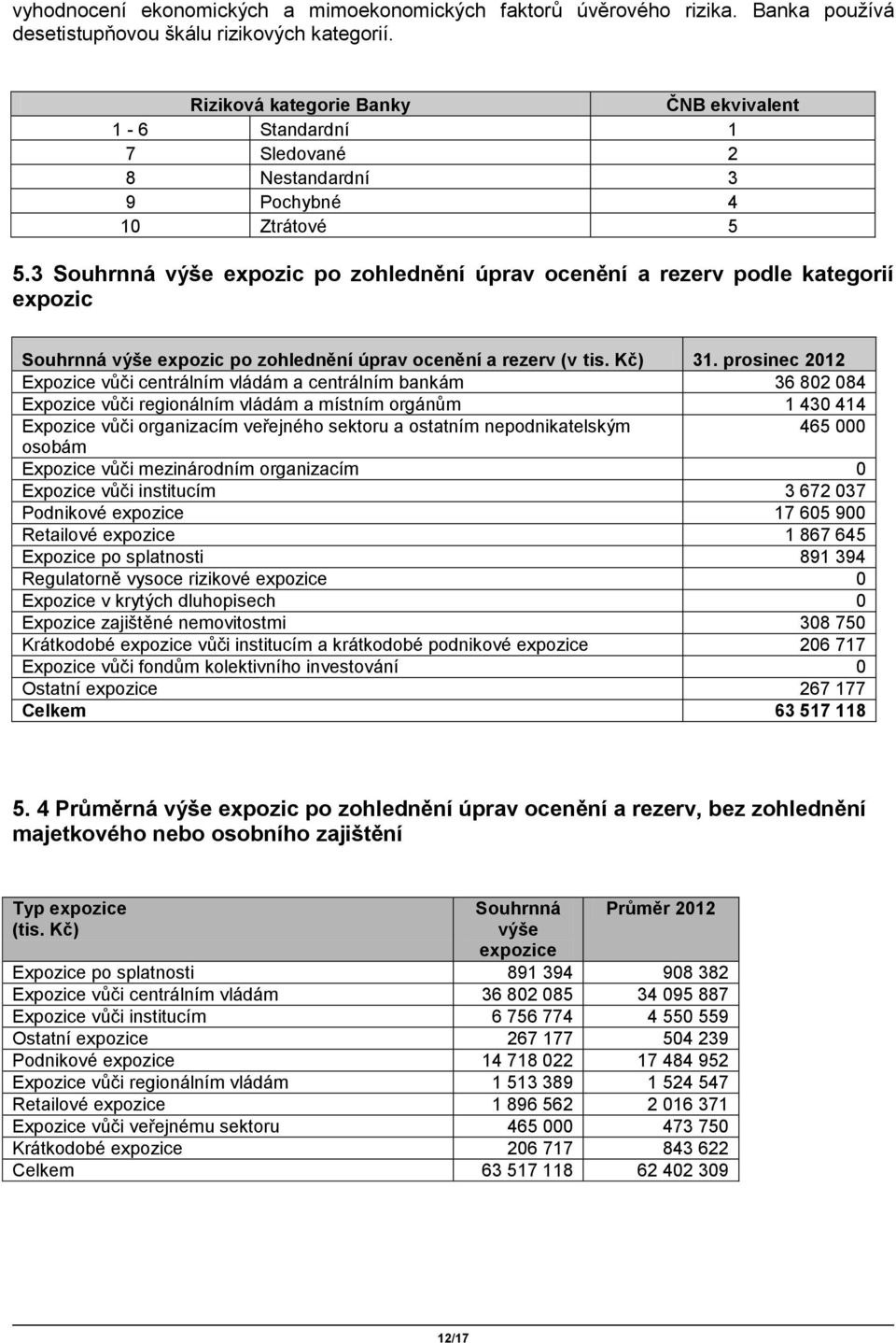 3 Souhrnná výše expozic po zohlednění úprav ocenění a rezerv podle kategorií expozic Souhrnná výše expozic po zohlednění úprav ocenění a rezerv (v tis. Kč) 31.