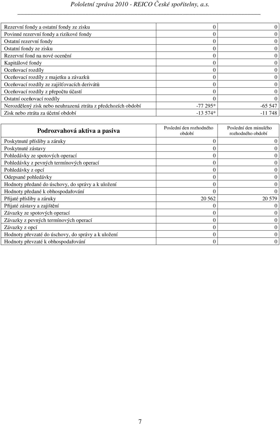 nebo neuhrazená ztráta z předchozích období -77 295* -65 547 Zisk nebo ztráta za účetní období -13 574* -11 748 Podrozvahová aktiva a pasiva Poslední den rozhodného období Poslední den minulého