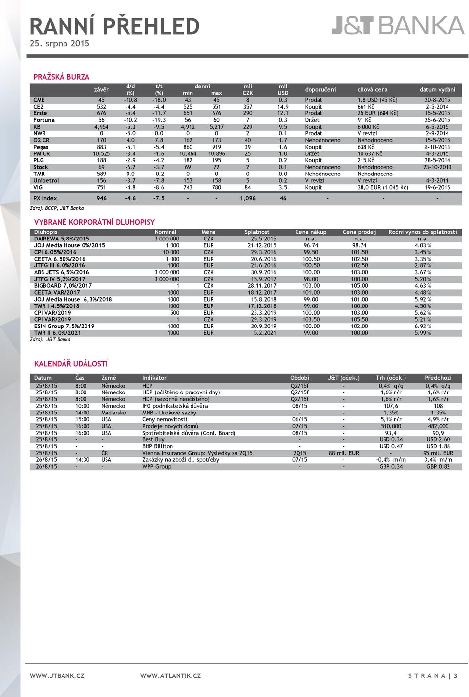 3 Držet 91 Kč 25-6-2015 KB 4,954-5.3-9.5 4,912 5,217 229 9.5 Koupit 6 000 Kč 6-5-2015 NWR 0-5.0 0.0 0 0 2 0.1 Prodat V revizi 2-9-2014 O2 CR 170 4.0 7.8 162 173 40 1.