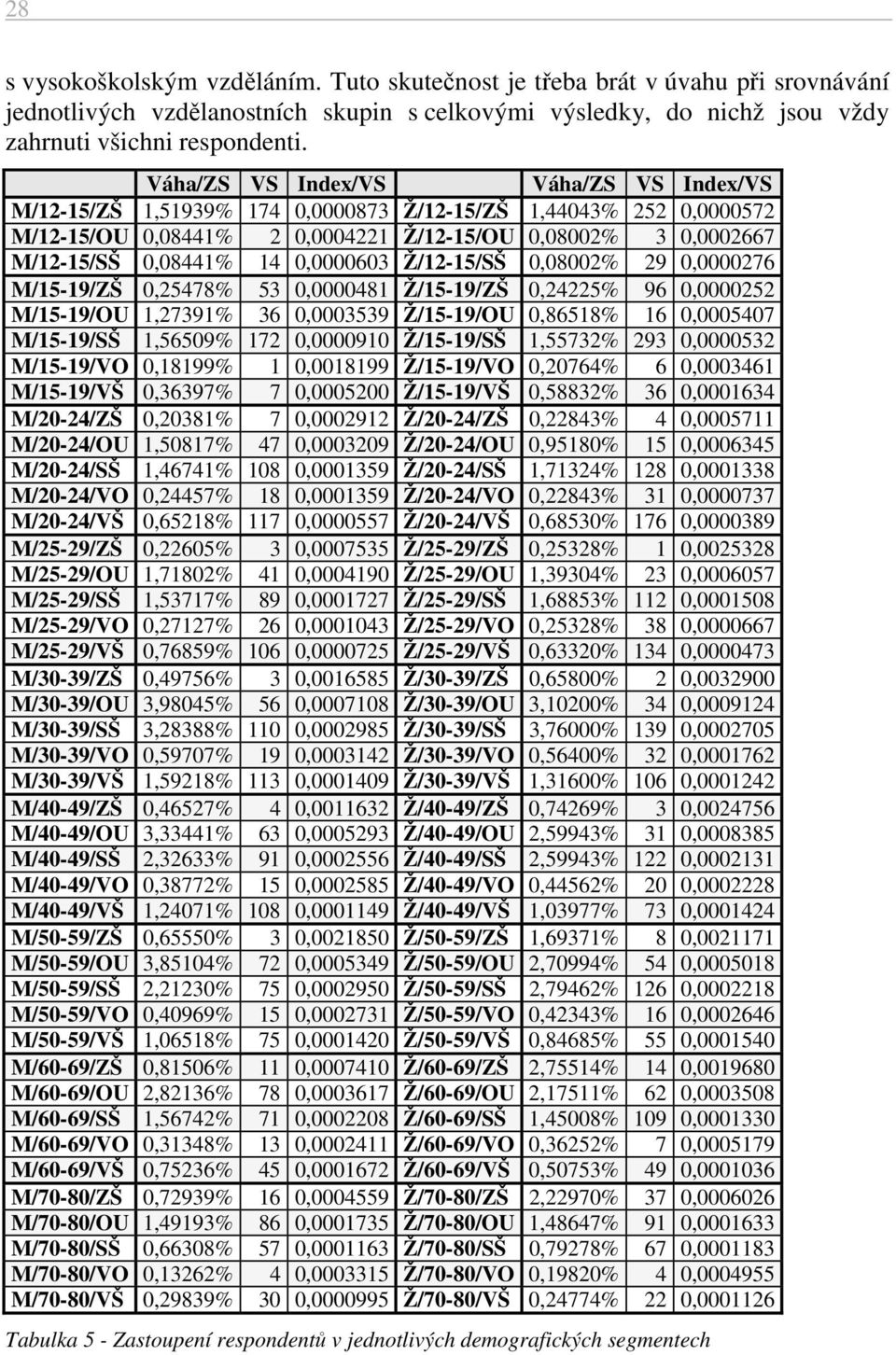 0,0000603 Ž/12-15/SŠ 0,08002% 29 0,0000276 M/15-19/ZŠ 0,25478% 53 0,0000481 Ž/15-19/ZŠ 0,24225% 96 0,0000252 M/15-19/OU 1,27391% 36 0,0003539 Ž/15-19/OU 0,86518% 16 0,0005407 M/15-19/SŠ 1,56509% 172