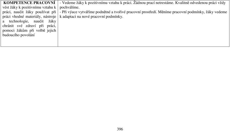 žáky k pozitivnímu vztahu k práci. Žádnou prací netrestáme. Kvalitně odvedenou práci vždy pochválíme.