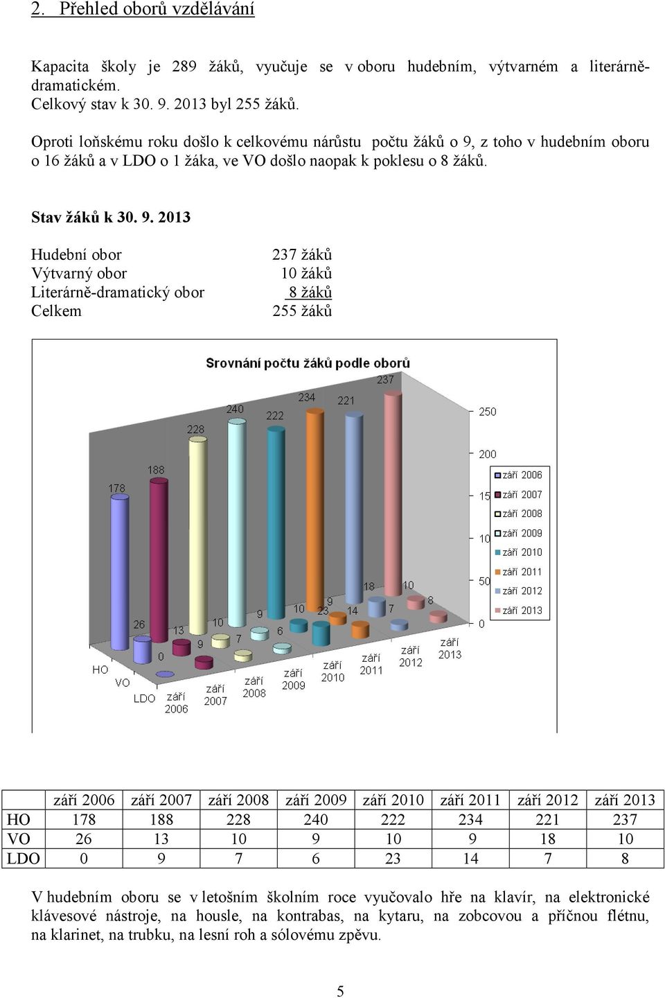 z toho v hudebním oboru o 16 žáků a v LDO o 1 žáka, ve VO došlo naopak k poklesu o 8 žáků. Stav žáků k 30. 9.