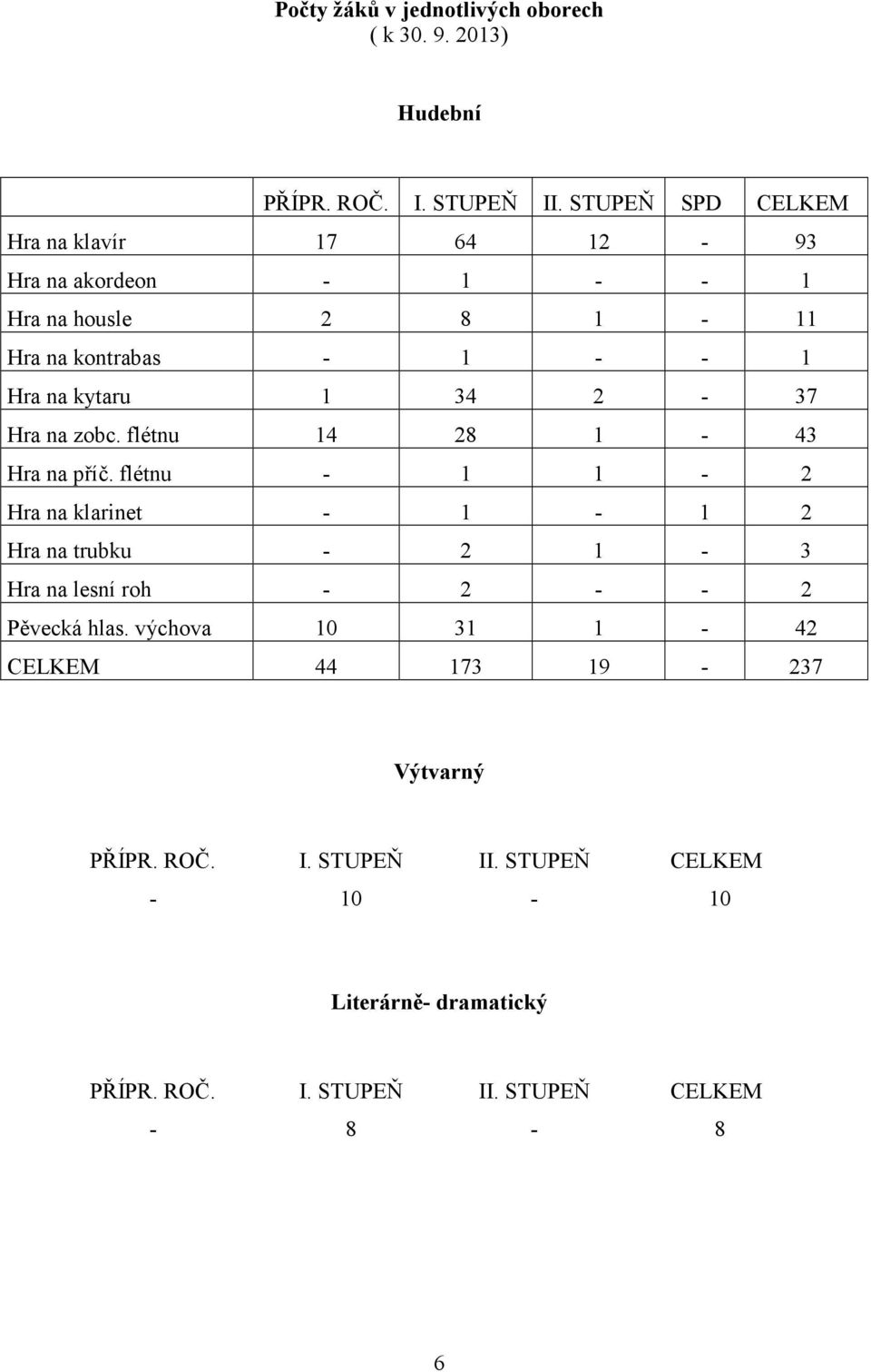 34 2-37 Hra na zobc. flétnu 14 28 1-43 Hra na příč.