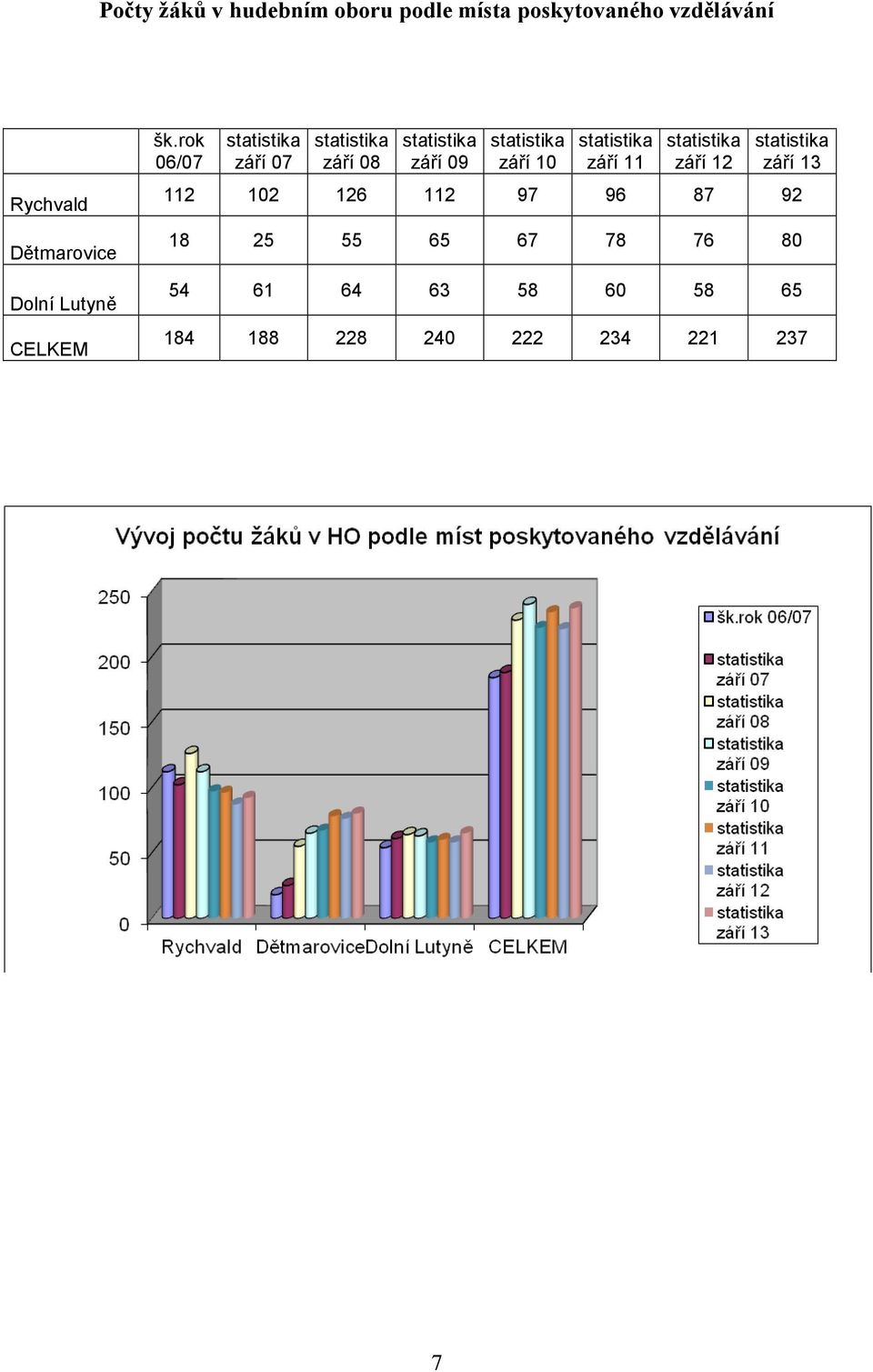 rok 06/07 statistika září 07 statistika září 08 statistika září 09 statistika září 10