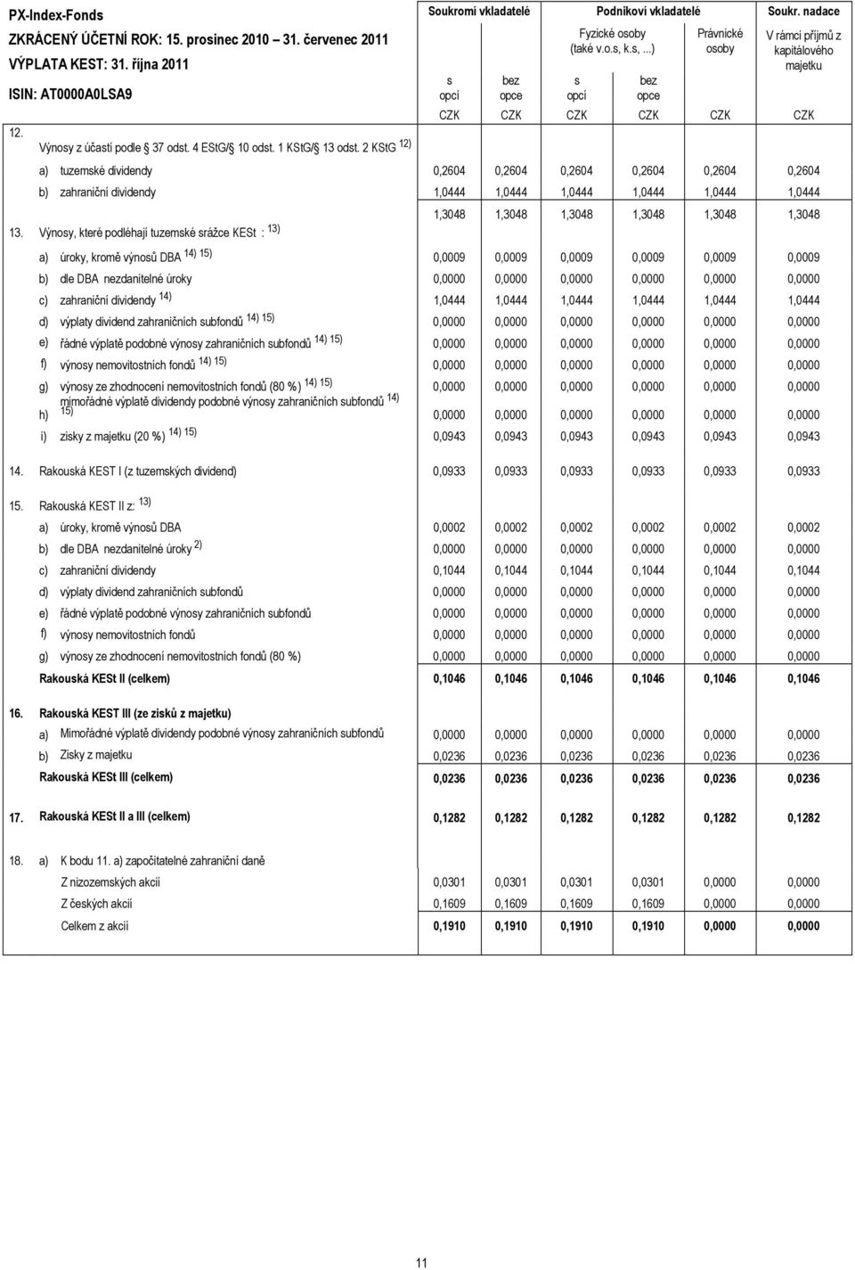 k.s,...) s opcí bez opce Právnické osoby V rámci příjmů z kapitálového majetku CZK CZK CZK CZK CZK CZK a) tuzemské dividendy 0,2604 0,2604 0,2604 0,2604 0,2604 0,2604 b) zahraniční dividendy 1,0444