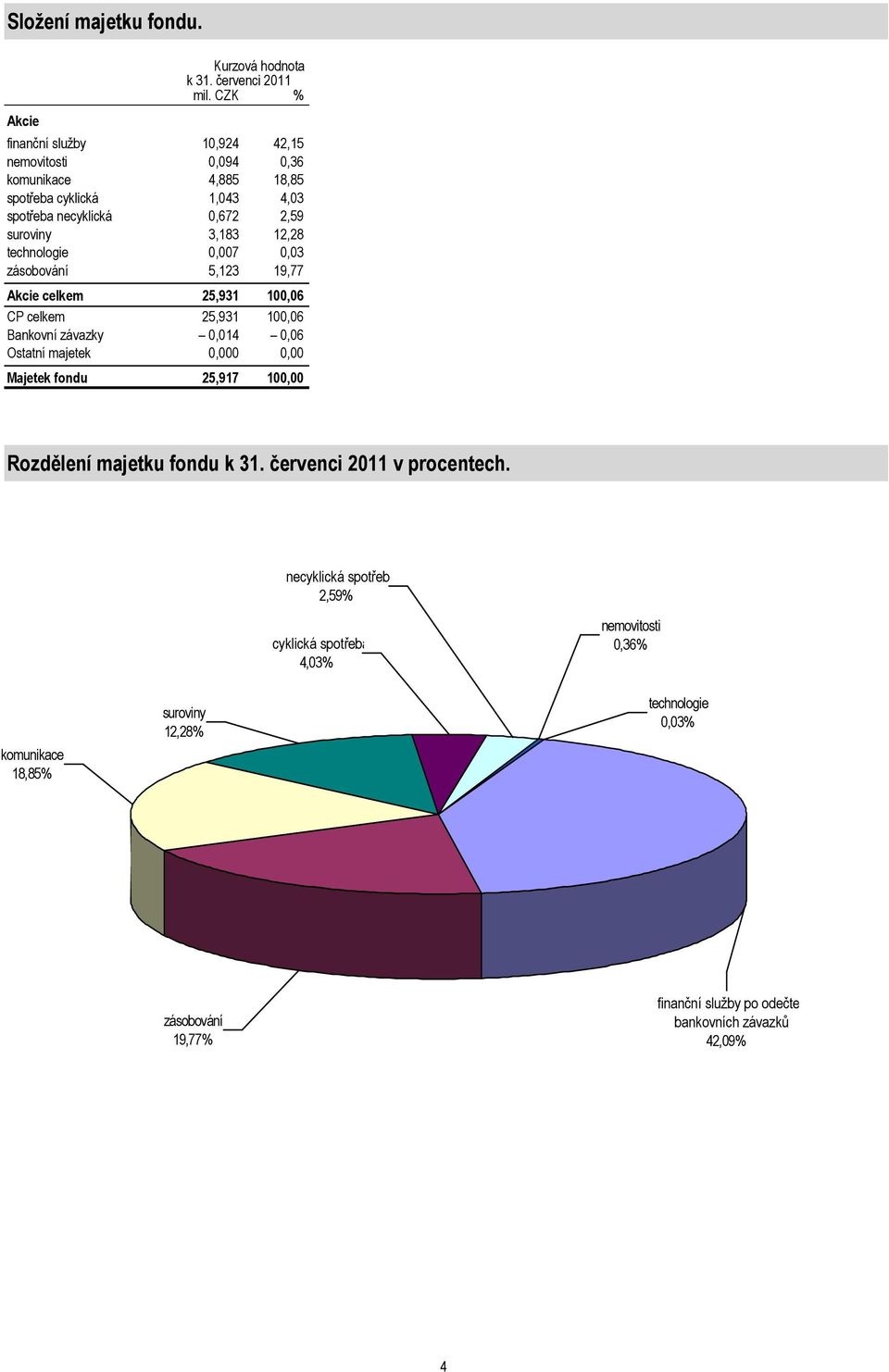 technologie 0,007 0,03 zásobování 5,123 19,77 Akcie celkem 25,931 100,06 CP celkem 25,931 100,06 Bankovní závazky 0,014 0,06 Ostatní majetek 0,000 0,00 Majetek fondu