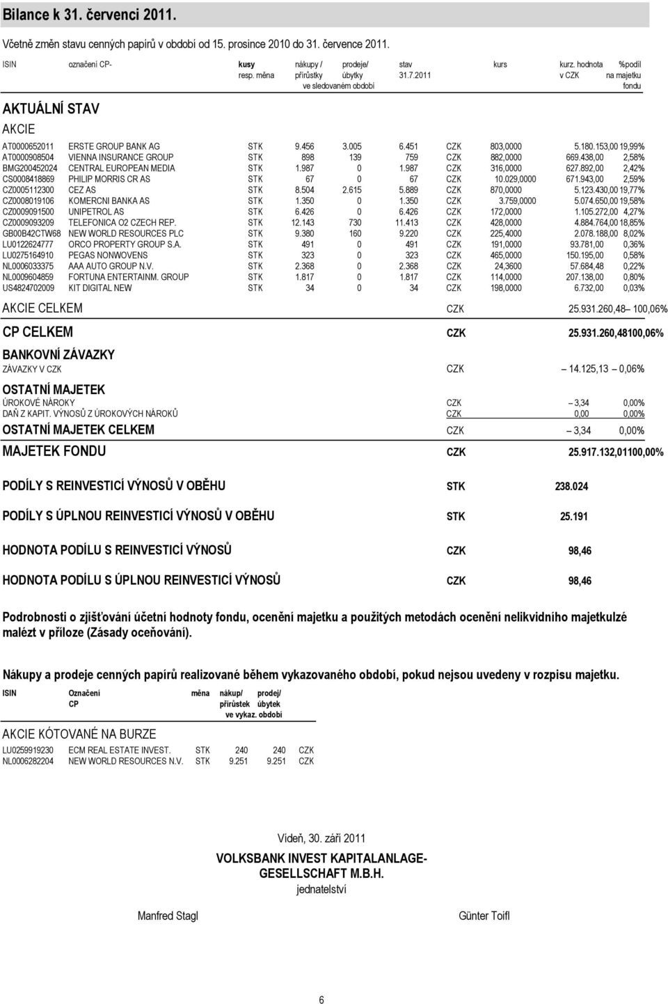 153,00 19,99% AT0000908504 VIENNA INSURANCE GROUP STK 898 139 759 CZK 882,0000 669.438,00 2,58% BMG200452024 CENTRAL EUROPEAN MEDIA STK 1.987 0 1.987 CZK 316,0000 627.