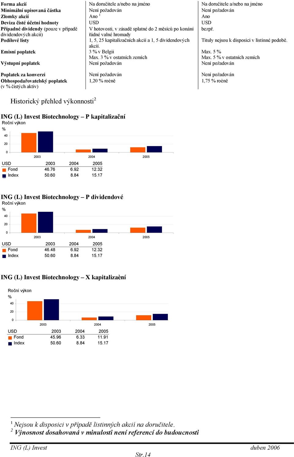 dividendových akcií) řádné valné hromady Podílové listy 1, 5, 25 kapitalizačních akcií a 1, 5 dividendových Tituly nejsou k disposici v listinné podobě. akcií. Emisní poplatek 3 v Belgii Max.