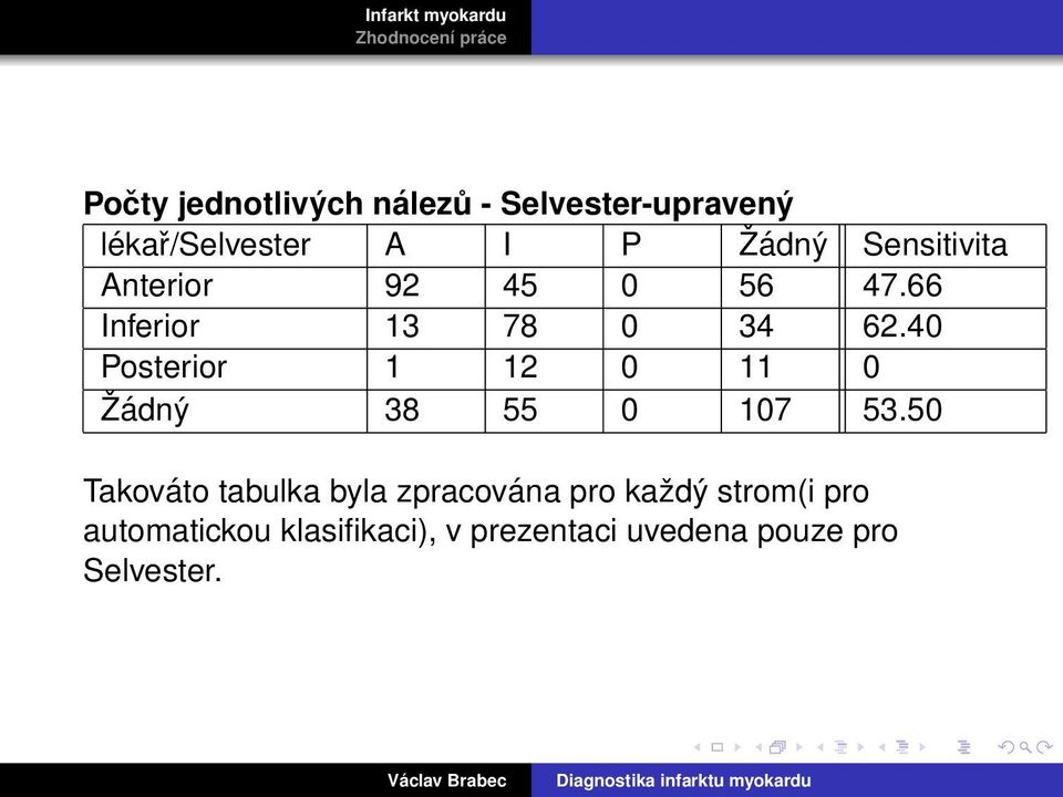 40 Posterior 1 12 0 11 0 Žádný 38 55 0 107 53.