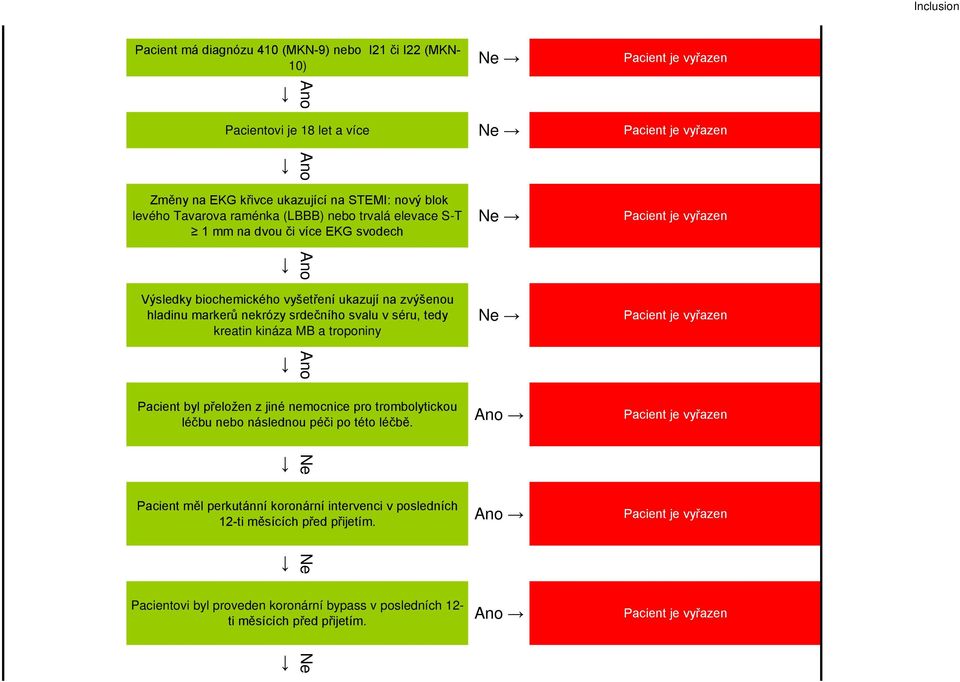 srdečního svalu v séru, tedy kreatin kináza MB a troponiny Ne Pacient byl přeložen z jiné nemocnice pro trombolytickou léčbu nebo následnou péči po této léčbě.