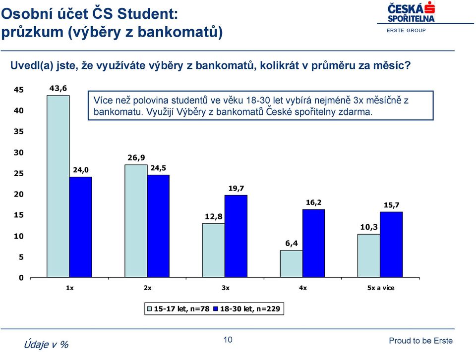 45 40 43,6 Více než polovina studentů ve věku 18-30 let vybírá nejméně 3x měsíčně z bankomatu.