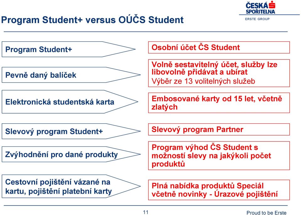 Slevový program Student+ Zvýhodnění pro dané produkty Cestovní pojištění vázané na kartu, pojištění platební karty Slevový program