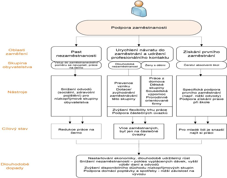 Prevence vzniku Dotace/ zvýhodnění zaměstnávání této skupiny Práce z domova Dětské skupiny Sousedská výpomoc Prorodinně orientované firmy Specifická podpora prvního zaměstnání (např.