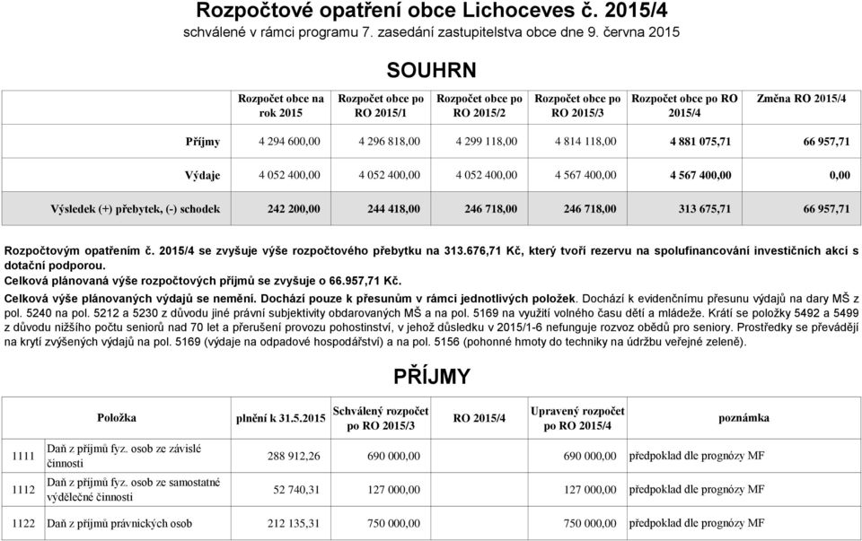 400,00 4 052 400,00 4 052 400,00 4 567 400,00 4 567 400,00 0,00 Výsledek (+) přebytek, (-) schodek 242 200,00 244 418,00 246 718,00 246 718,00 313 675,71 66 957,71 Rozpočtovým opatřením č.