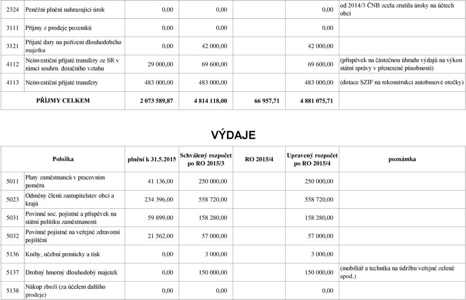 dotačního vztahu 0,00 42 000,00 42 000,00 29 000,00 69 600,00 69 600,00 (příspěvek na částečnou úhradu výdajů na výkon státní správy v přenesené působnosti) 4113 Neinvestiční přijaté transfery 483