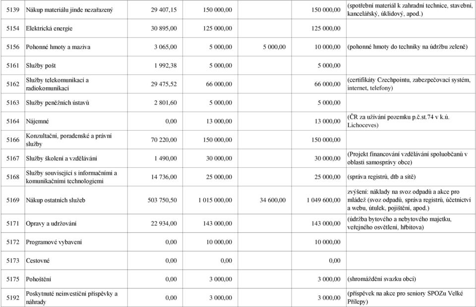 000,00 5 000,00 5162 Služby telekomunikací a radiokomunikací 29 475,52 66 000,00 66 000,00 (certifikáty Czechpointu, zabezpečovací systém, internet, telefony) 5163 Služby peněžních ústavů 2 801,60 5