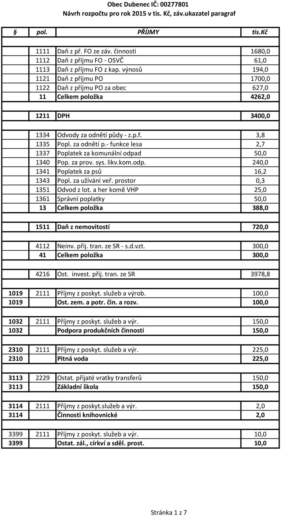 výnosů 194,0 1121 Daň z příjmu PO 1700,0 1122 Daň z příjmu PO za obec 627,0 11 Celkem položka 4262,0 1211 DPH 3400,0 1334 Odvody za odnětí pů