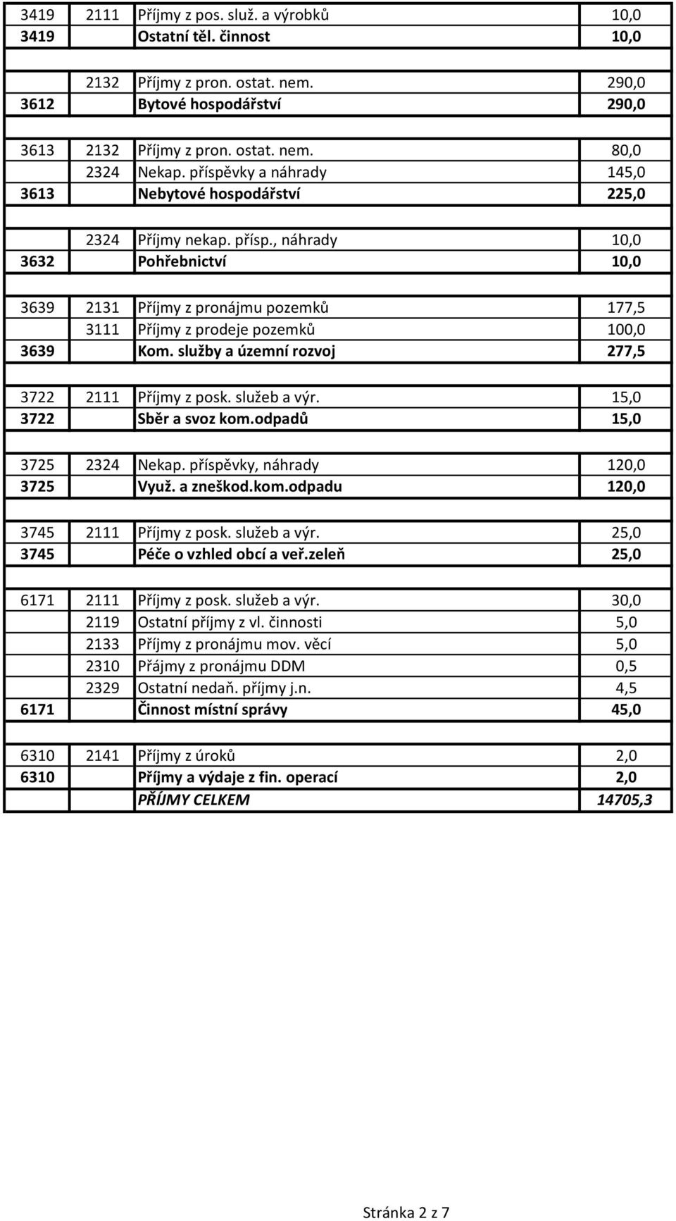 , náhrady 10,0 3632 Pohřebnictví 10,0 3639 2131 Příjmy z pronájmu pozemků 177,5 3111 Příjmy z prodeje pozemků 100,0 3639 Kom. služby a územní rozvoj 277,5 3722 2111 Příjmy z posk. služeb a výr.