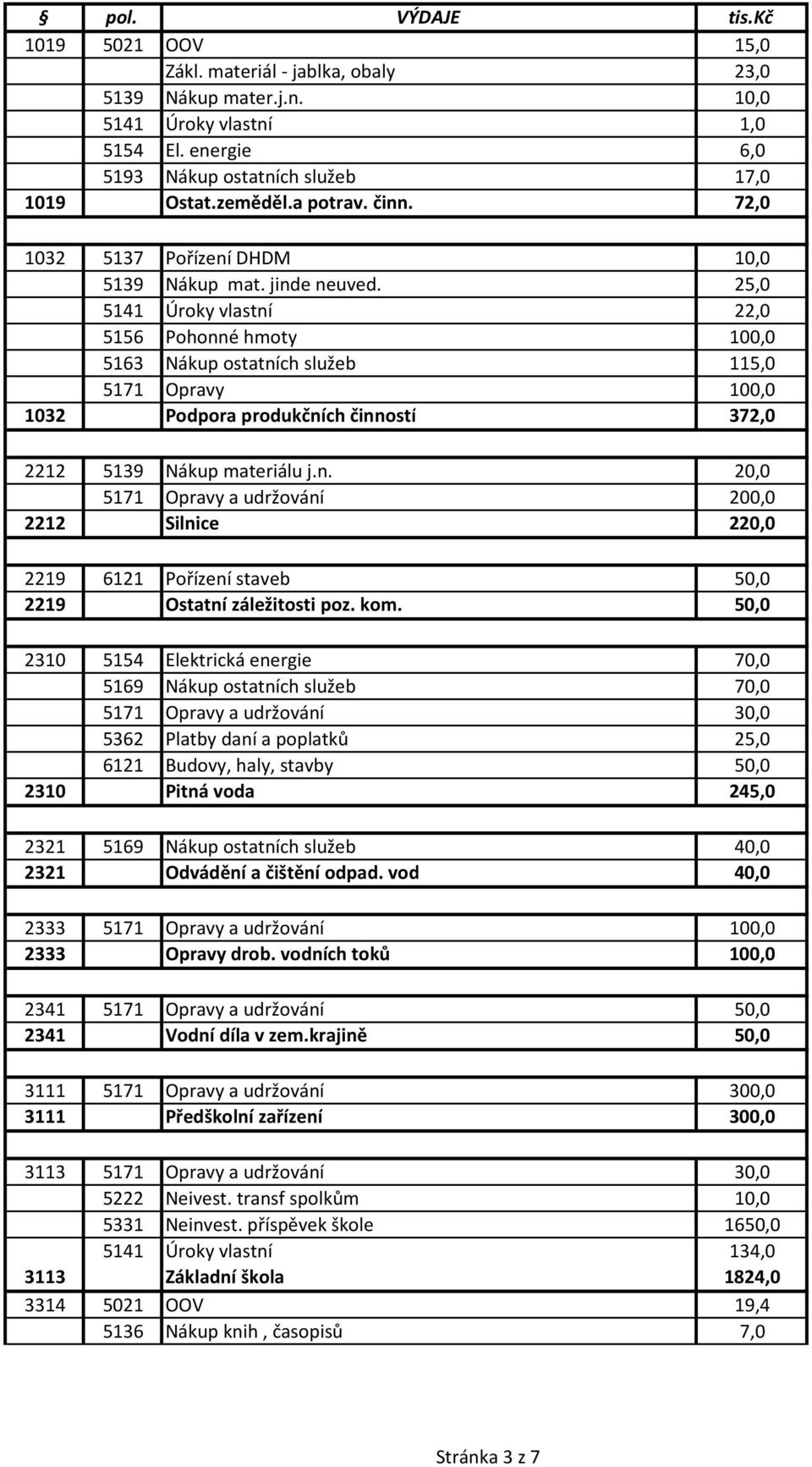 25,0 5141 Úroky vlastní 22,0 5156 Pohonné hmoty 100,0 5163 Nákup ostatních služeb 115,0 5171 Opravy 100,0 1032 Podpora produkčních činností 372,0 2212 5139 Nákup materiálu j.n. 20,0 5171 Opravy a udržování 200,0 2212 Silnice 220,0 2219 6121 Pořízení staveb 50,0 2219 Ostatní záležitosti poz.