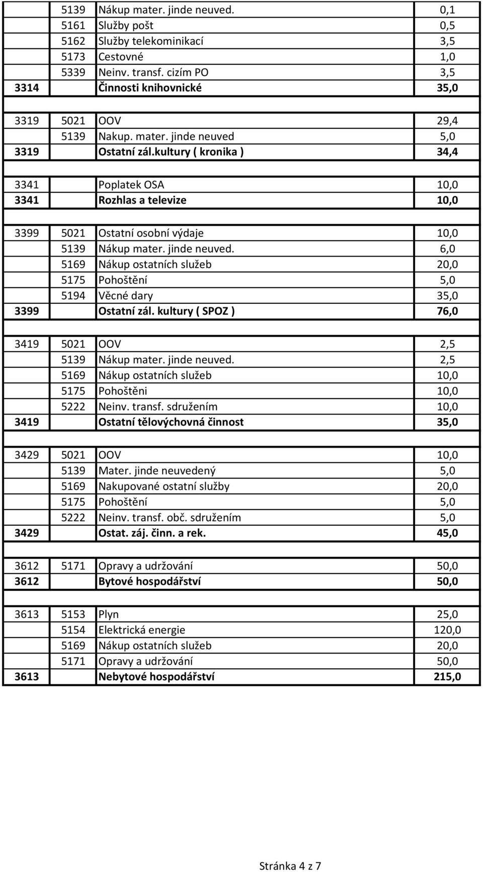 kultury ( SPOZ ) 76,0 3419 5021 OOV 2,5 5139 Nákup mater. jinde neuved. 2,5 5169 Nákup ostatních služeb 10,0 5175 Pohoštěni 10,0 5222 Neinv. transf.