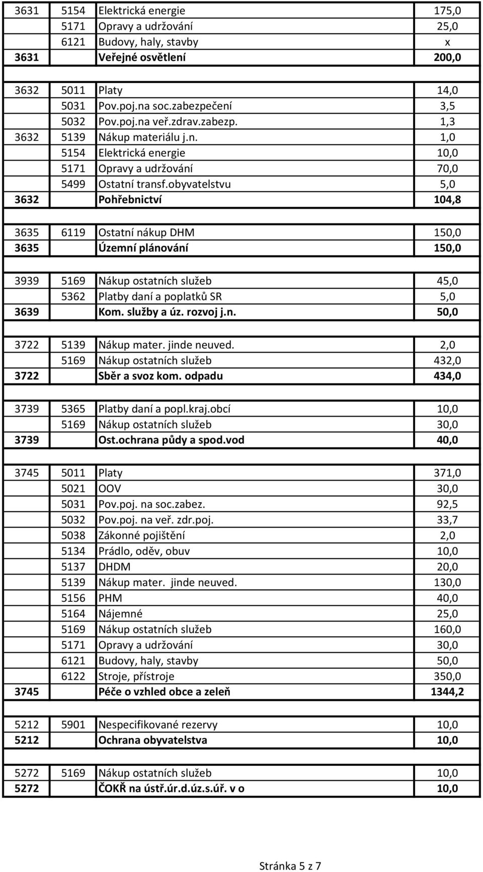 obyvatelstvu 5,0 3632 Pohřebnictví 104,8 3635 6119 Ostatní nákup DHM 150,0 3635 Územní plánování 150,0 3939 5169 Nákup ostatních služeb 45,0 5362 Platby daní a poplatků SR 5,0 3639 Kom. služby a úz.