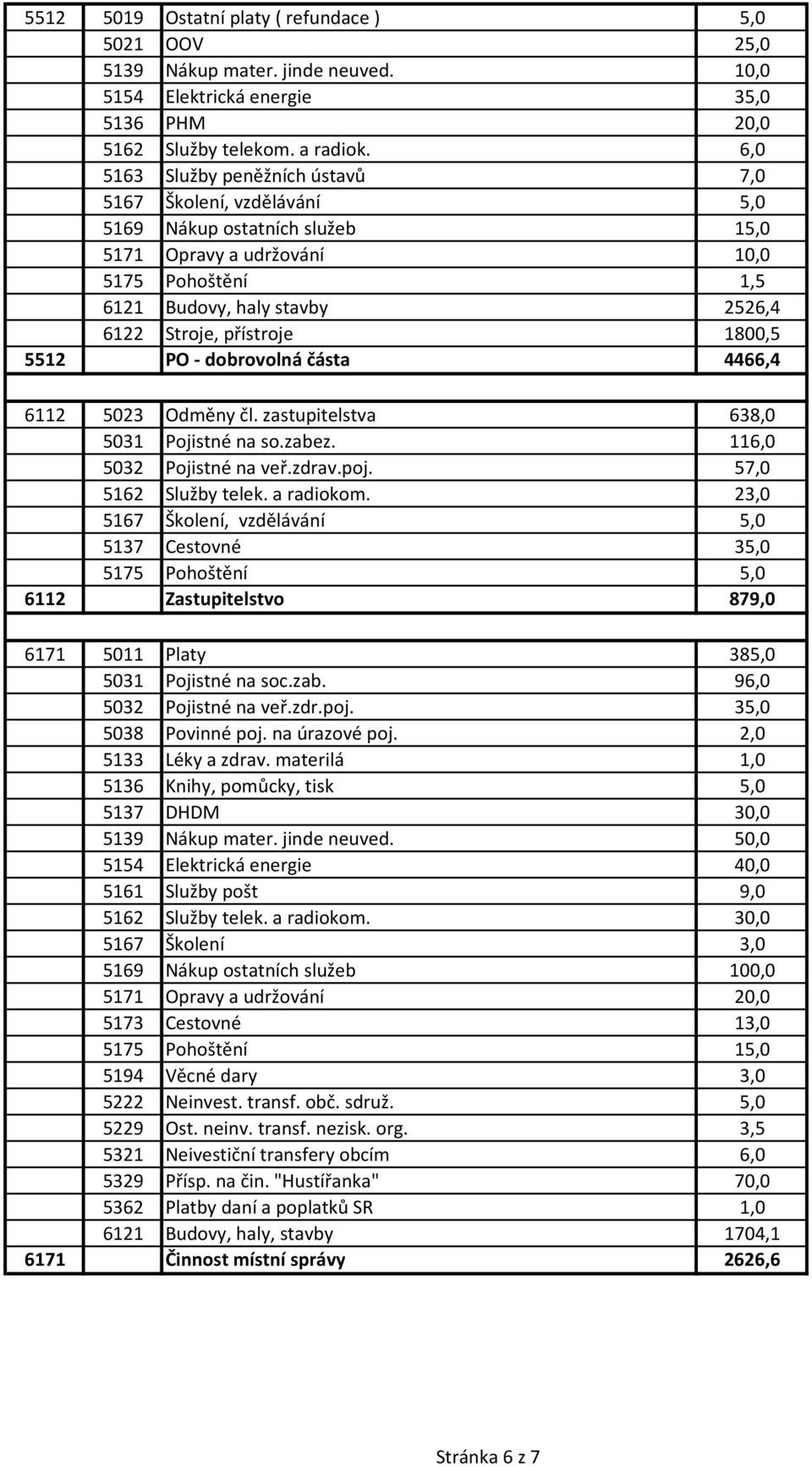 přístroje 1800,5 5512 PO - dobrovolná částa 4466,4 6112 5023 Odměny čl. zastupitelstva 638,0 5031 Pojistné na so.zabez. 116,0 5032 Pojistné na veř.zdrav.poj. 57,0 5162 Služby telek. a radiokom.