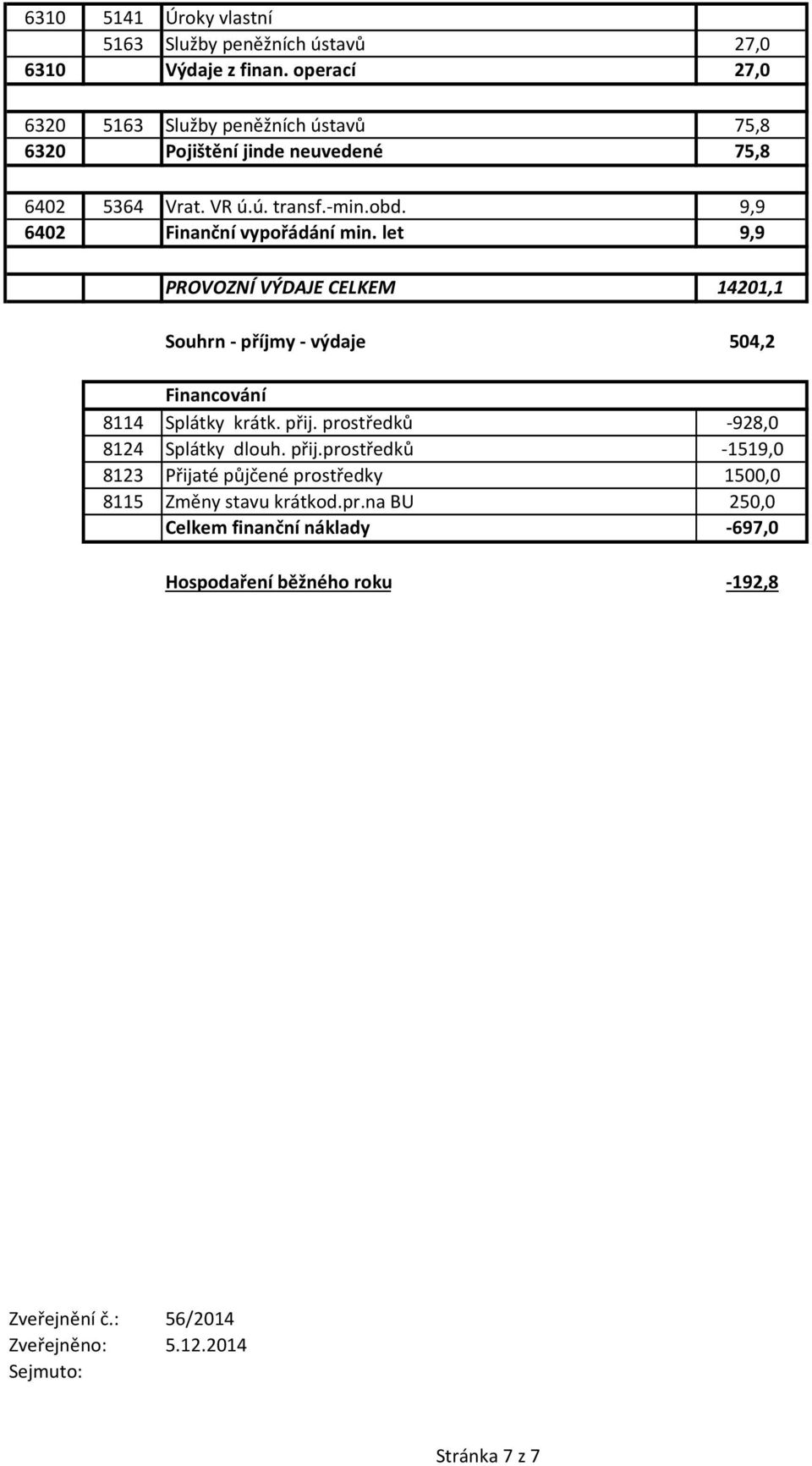 9,9 6402 Finanční vypořádání min. let 9,9 PROVOZNÍ VÝDAJE CELKEM 14201,1 Souhrn - příjmy - výdaje 504,2 Financování 8114 Splátky krátk. přij.