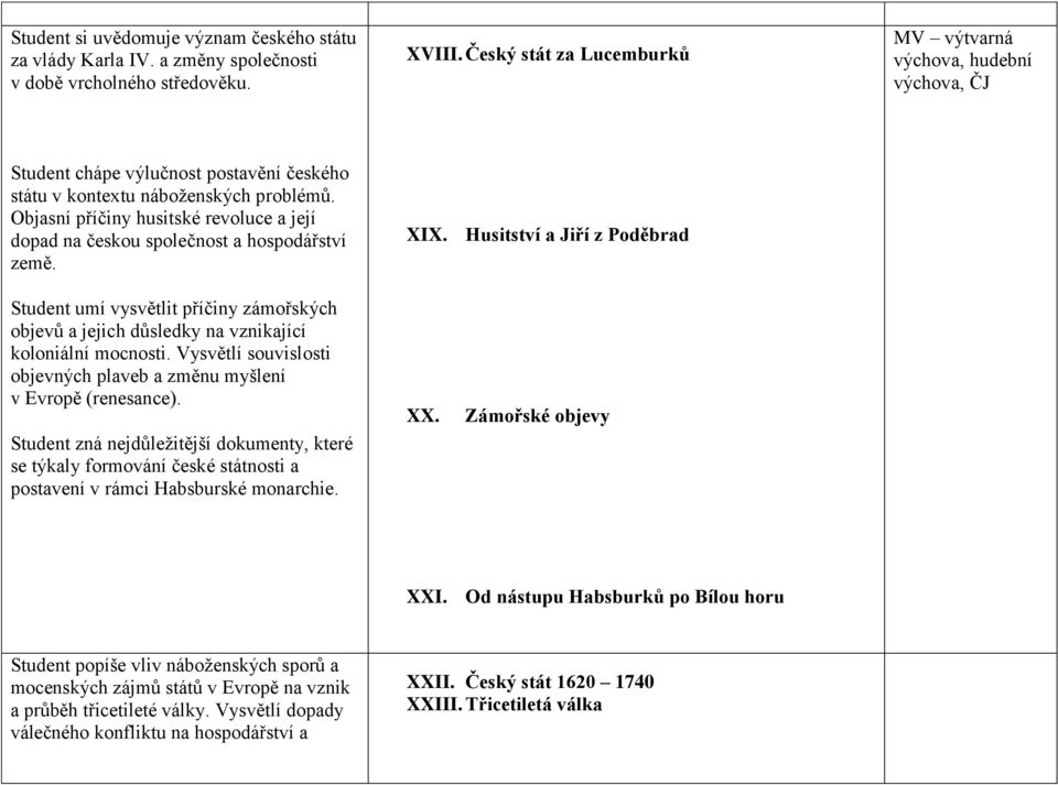 Objasní příčiny husitské revoluce a její dopad na českou společnost a hospodářství země. XIX.