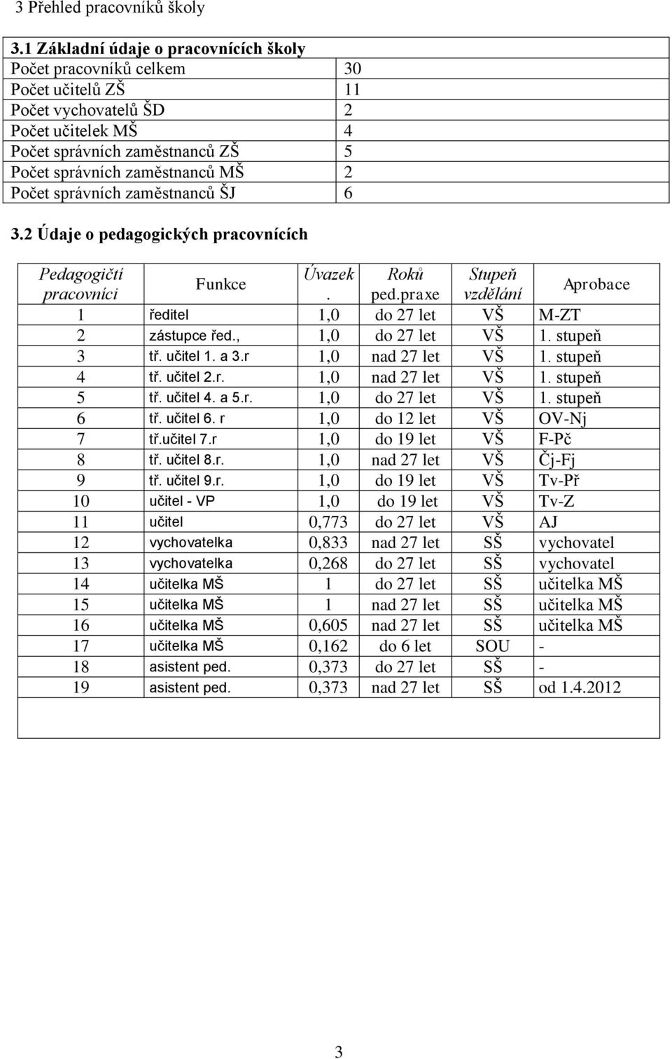 2 Údaje o pedagogických pracovnících Pedagogičtí Úvazek Roků Stupeň Funkce pracovníci. ped.praxe vzdělání Aprobace 1 ředitel 1,0 do 27 let VŠ M-ZT 2 zástupce řed., 1,0 do 27 let VŠ 1. stupeň 3 tř.