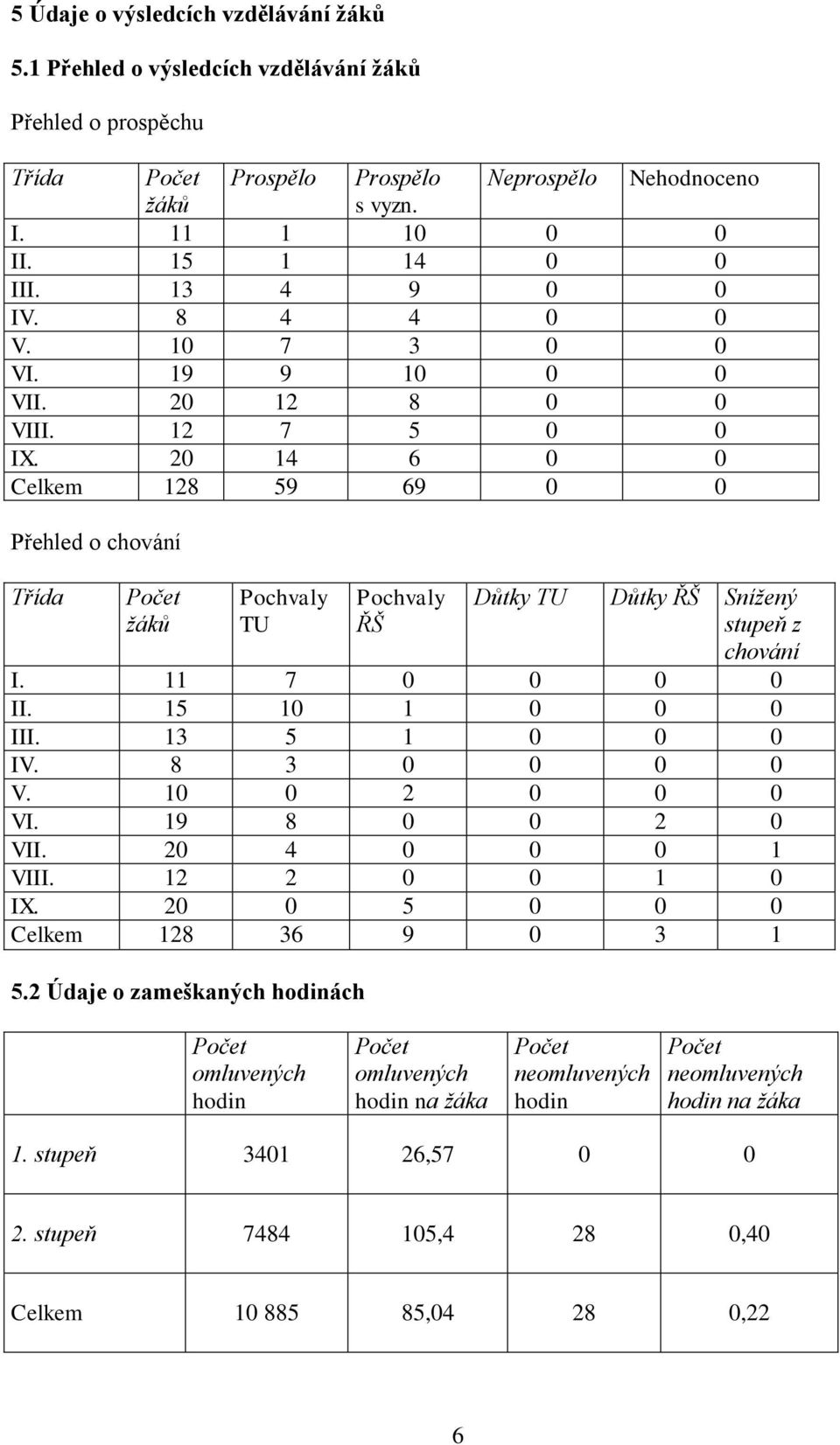 20 14 6 0 0 Celkem 128 59 69 0 0 Přehled o chování Třída žáků Pochvaly TU Pochvaly ŘŠ Důtky TU Důtky ŘŠ Snížený stupeň z chování I. 11 7 0 0 0 0 II. 15 10 1 0 0 0 III. 13 5 1 0 0 0 IV. 8 3 0 0 0 0 V.