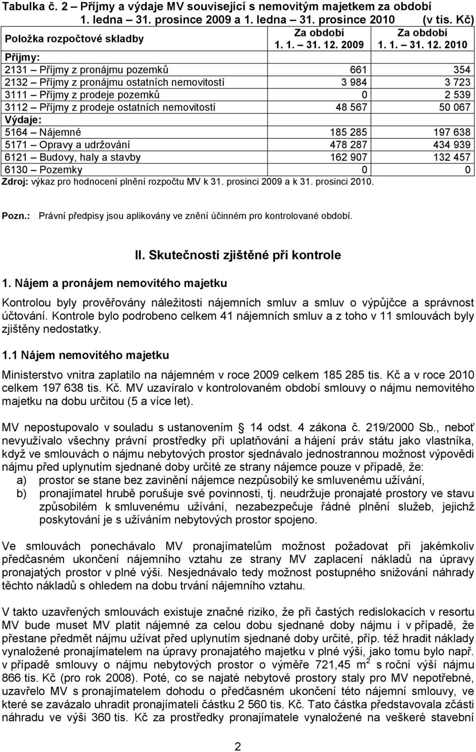 2010 Příjmy: 2131 Příjmy z pronájmu pozemků 661 354 2132 Příjmy z pronájmu ostatních nemovitostí 3 984 3 723 3111 Příjmy z prodeje pozemků 0 2 539 3112 Příjmy z prodeje ostatních nemovitostí 48 567