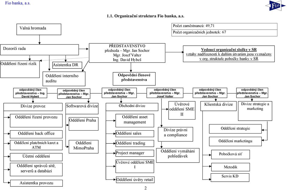 Valná hromada Počet zaměstnanců: 49,71 Počet organizačních jednotek: 67 Dozorčí rada Oddělení řízení rizik Asistentka DR Asistentka Oddělení interního auditu PŘEDSTAVENSTVO předseda Mgr.