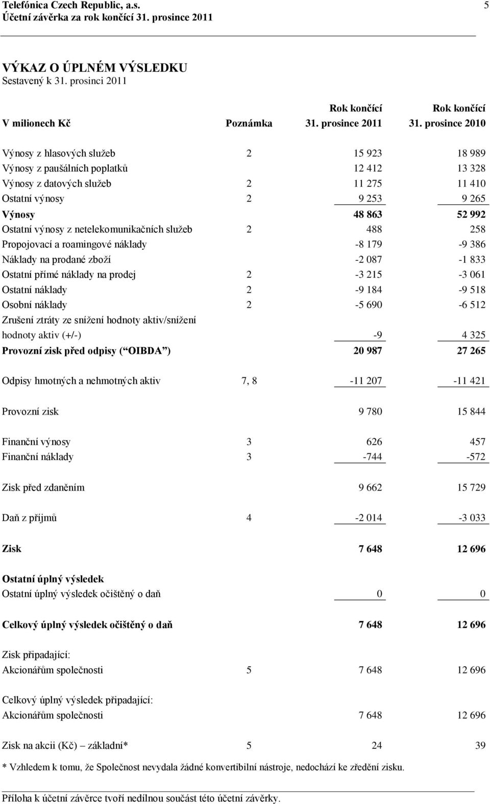 prosince 2010 Výnosy z hlasových služeb 2 15 923 18 989 Výnosy z paušálních poplatků 12 412 13 328 Výnosy z datových služeb 2 11 275 11 410 Ostatní výnosy 2 9 253 9 265 Výnosy 48 863 52 992 Ostatní