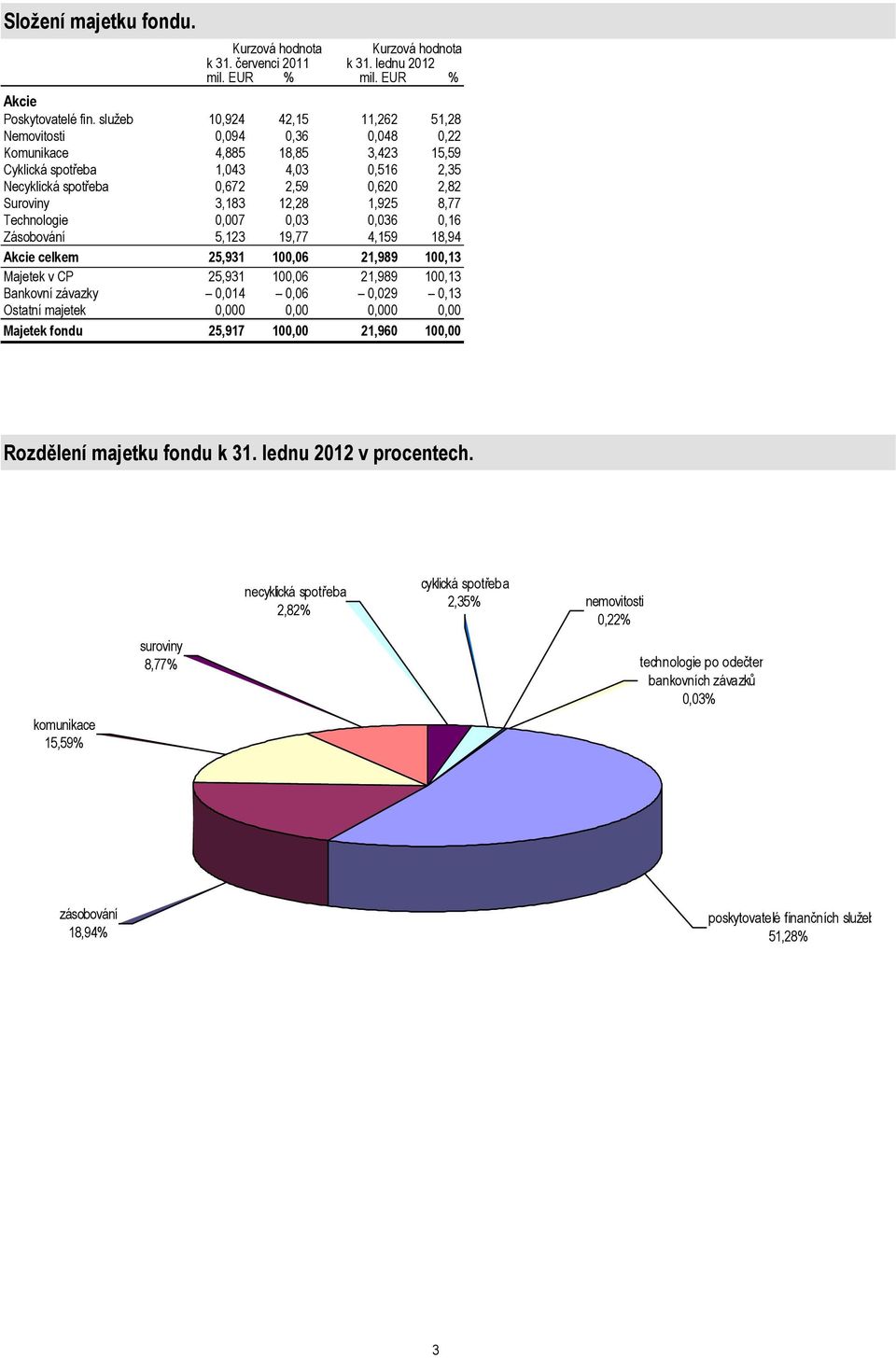 12,28 1,925 8,77 Technologie 0,007 0,03 0,036 0,16 Zásobování 5,123 19,77 4,159 18,94 Akcie celkem 25,931 100,06 21,989 100,13 Majetek v CP 25,931 100,06 21,989 100,13 Bankovní závazky 0,014 0,06