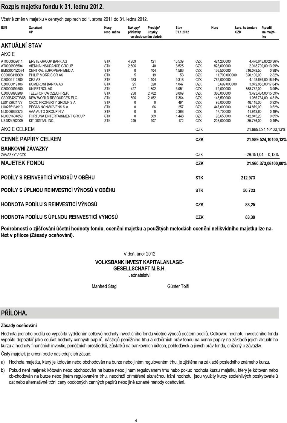 643,80 20,36% AT0000908504 VIENNA INSURANCE GROUP STK 2.806 40 3.525 CZK 828,000000 2.918.700,00 13,29% BMG200452024 CENTRAL EUROPEAN MEDIA STK 0 404 1.583 CZK 136,500000 216.