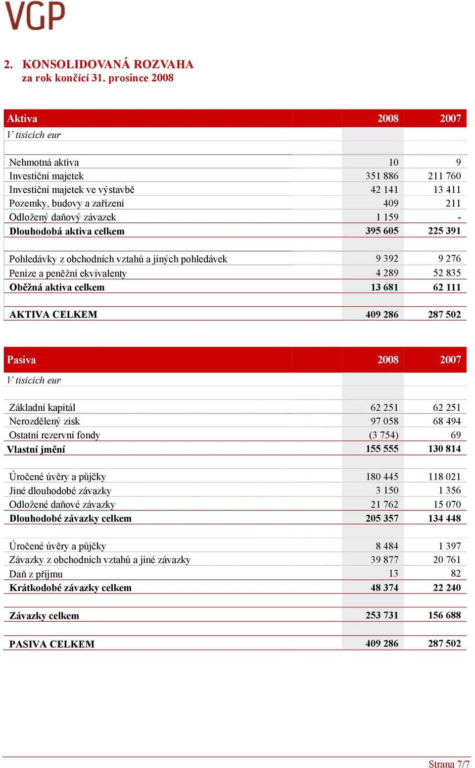 závazek 1 159 - Dlouhodobá aktiva celkem 395 605 225 391 Pohledávky z obchodních vztahů a jiných pohledávek 9 392 9 276 Peníze a peněžní ekvivalenty 4 289 52 835 Oběžná aktiva celkem 13 681 62 111