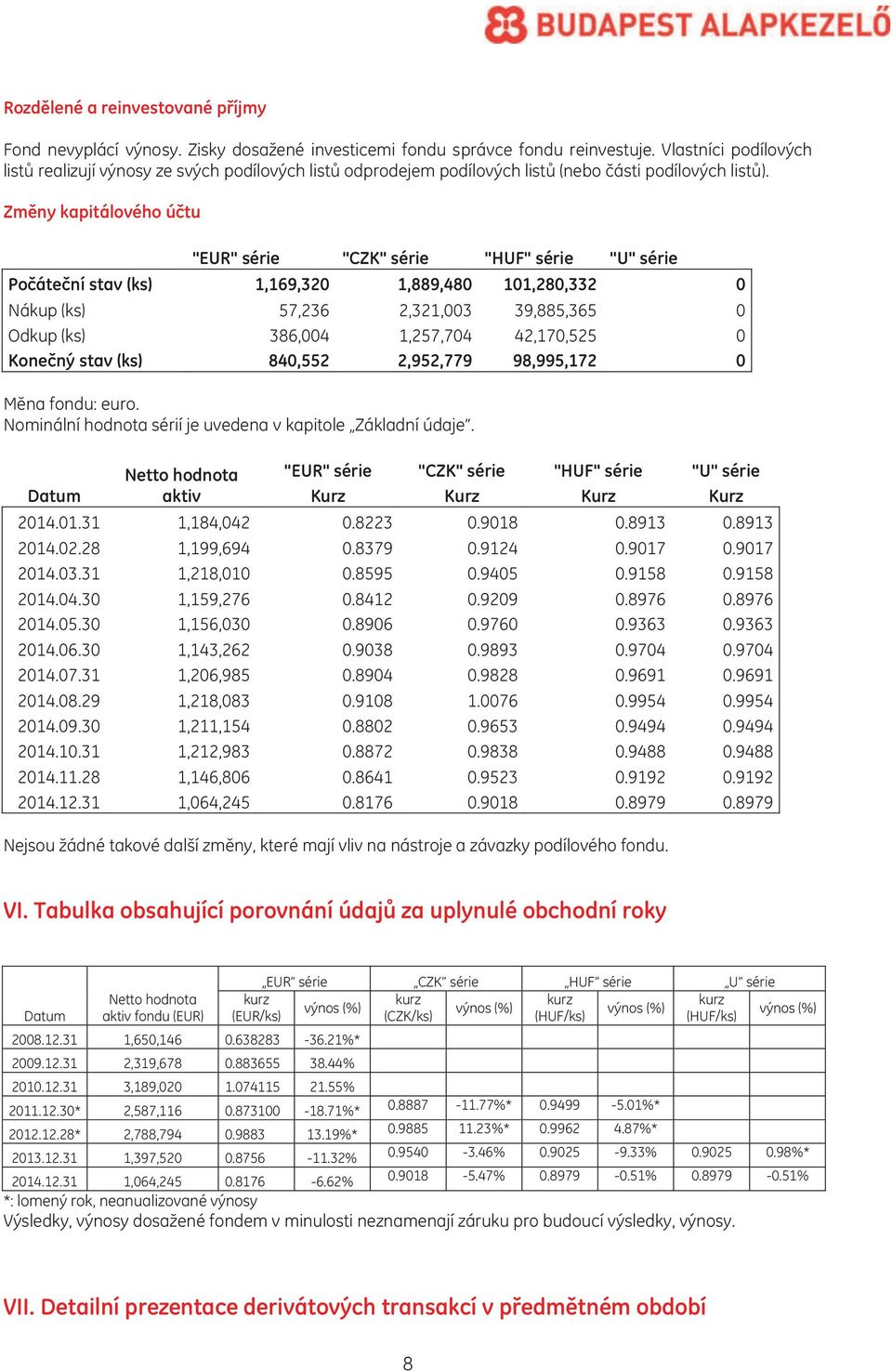 Změny kapitálového účtu "EUR" série "CZK" série "HUF" série "U" série Počáteční stav (ks) 1,169,320 1,889,480 101,280,332 0 Nákup (ks) 57,236 2,321,003 39,885,365 0 Odkup (ks) 386,004 1,257,704