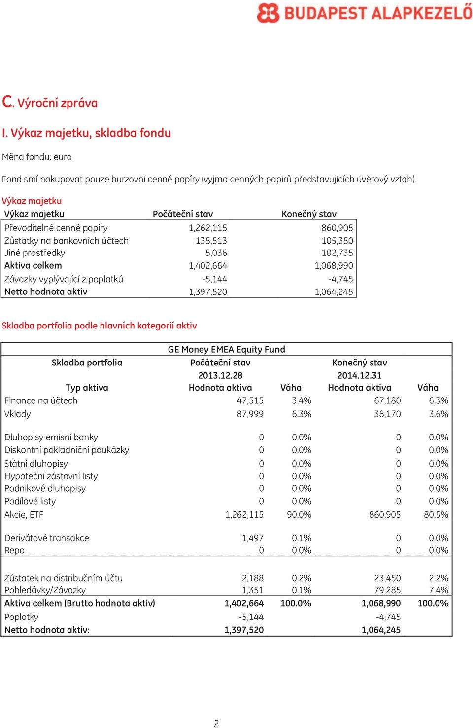 1,068,990 Závazky vyplývající z poplatků -5,144-4,745 Netto hodnota aktiv 1,397,520 1,064,245 Skladba portfolia podle hlavních kategorií aktiv GE Money EMEA Equity Fund Skladba portfolia Počáteční