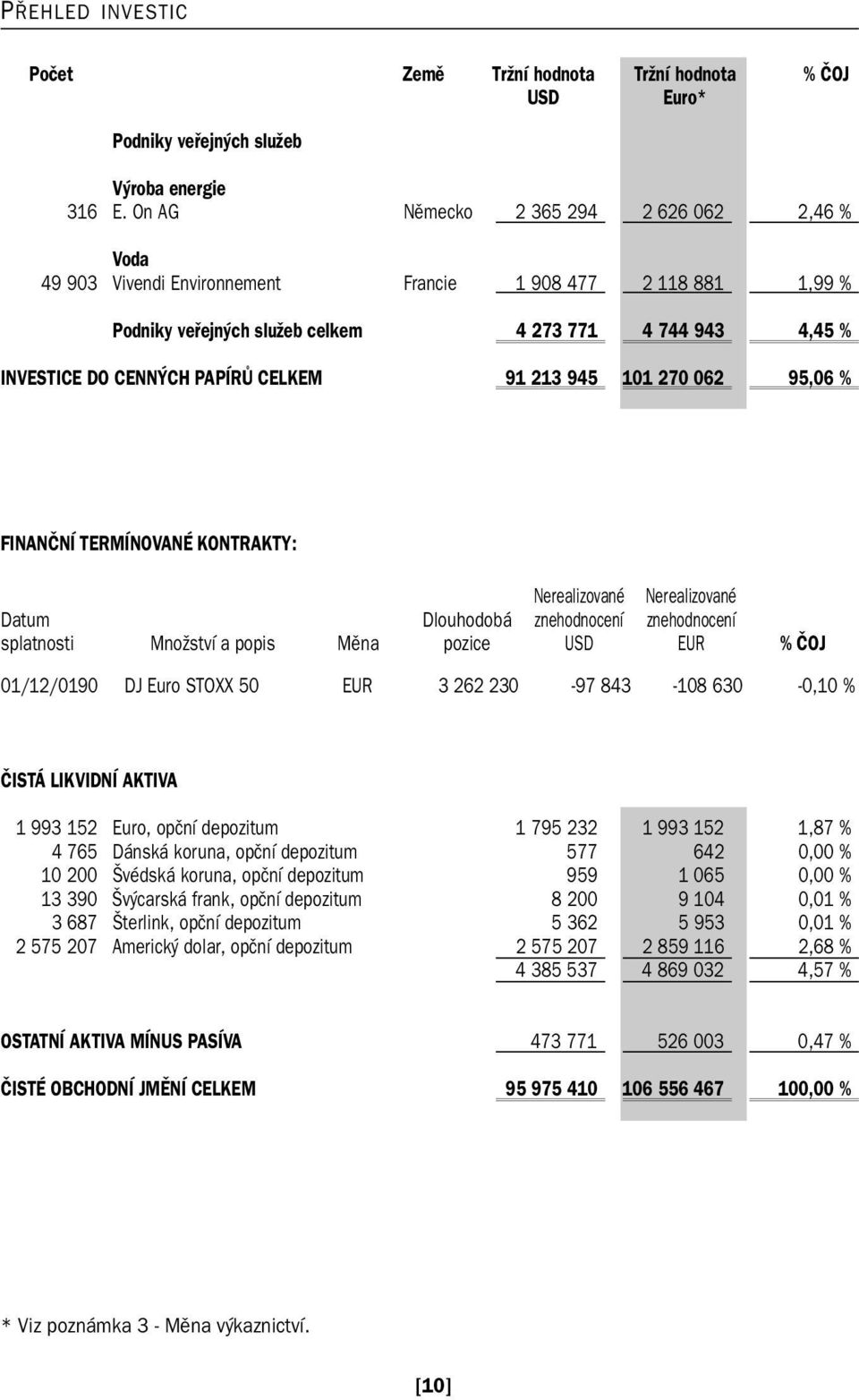 CELKEM 91 213 945 101 270 062 95,06 % FINANČNÍ TERMÍNOVANÉ KONTRAKTY: Datum splatnosti Množství a popis Měna Dlouhodobá pozice Nerealizované znehodnocení Nerealizované znehodnocení EUR % ČOJ