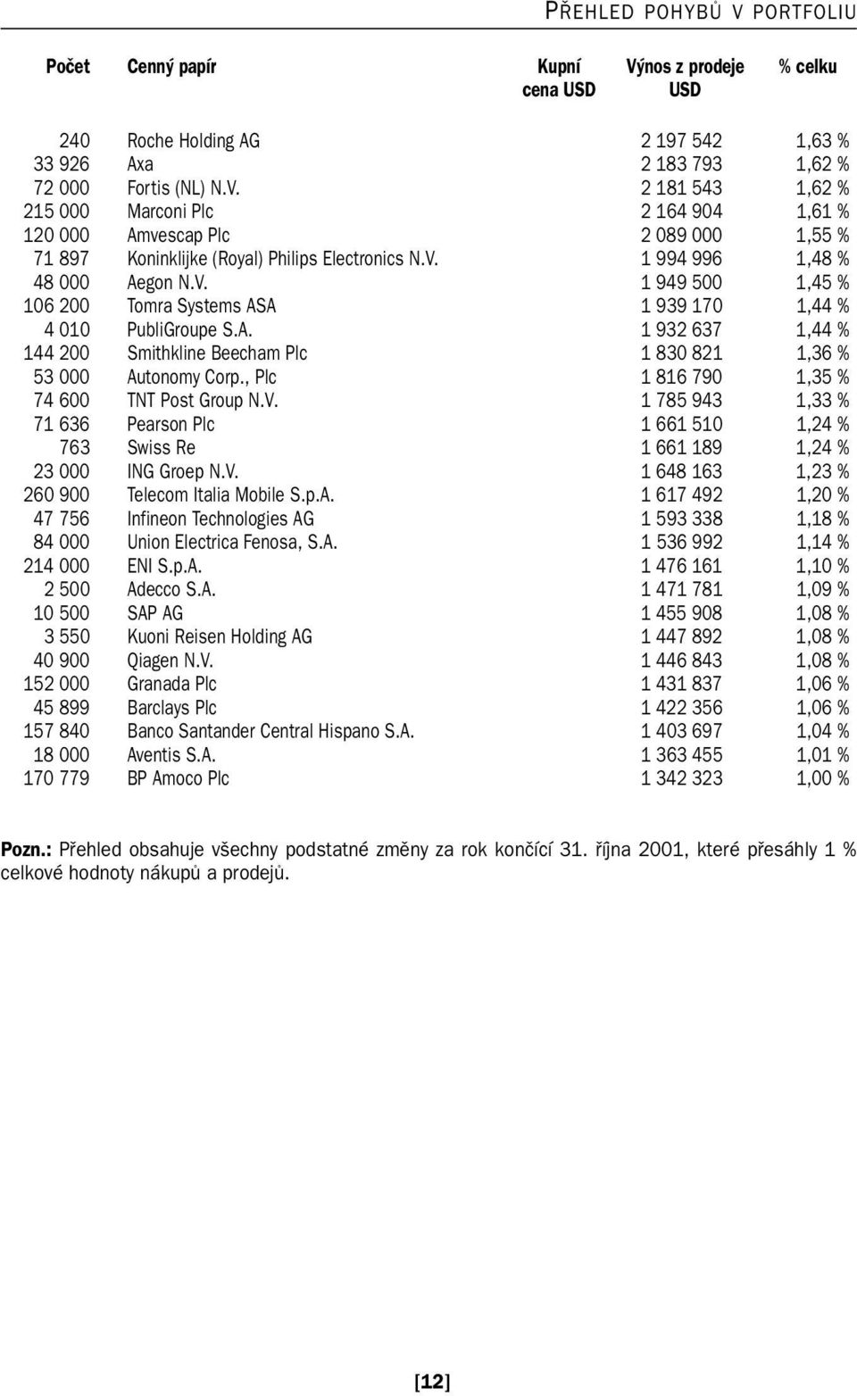 , Plc 1 816 790 1,35 % 74 600 TNT Post Group N.V. 1 785 943 1,33 % 71 636 Pearson Plc 1 661 510 1,24 % 763 Swiss Re 1 661 189 1,24 % 23 000 ING Groep N.V. 1 648 163 1,23 % 260 900 Telecom Italia Mobile S.