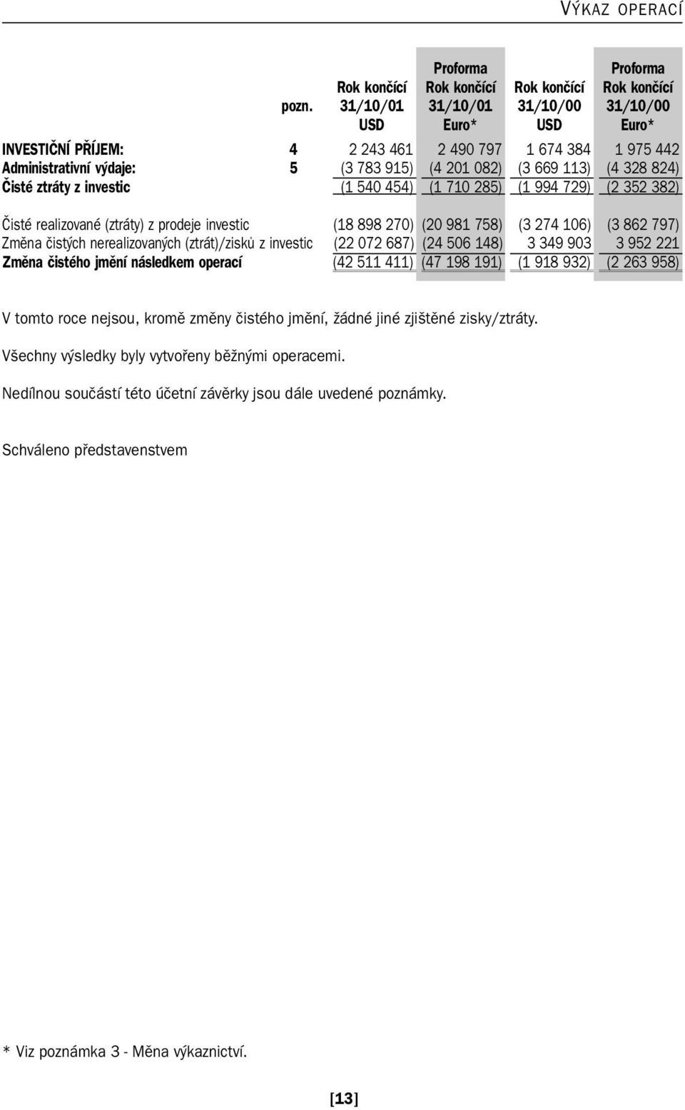 ztráty z investic (1 540 454) (1 710 285) (1 994 729) (2 352 382) Čisté realizované (ztráty) z prodeje investic (18 898 270) (20 981 758) (3 274 106) (3 862 797) Změna čistých nerealizovaných