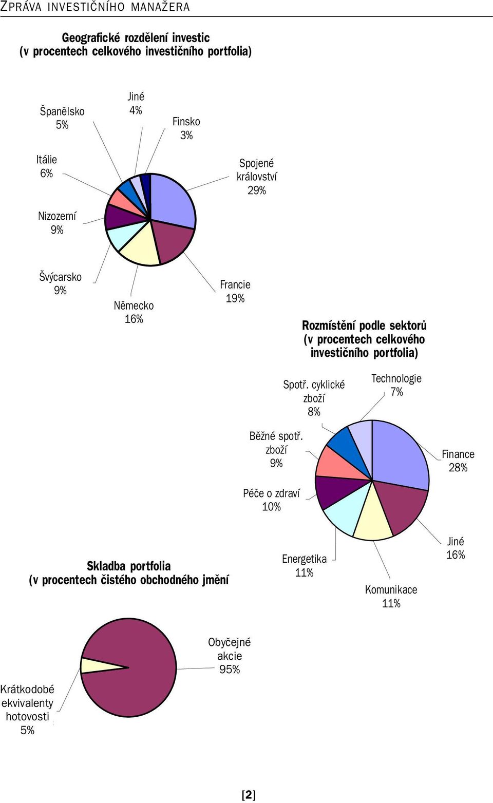 investičního portfolia) Spotř. SR] F\NOLFNp cyklické zboží ]ERåt 8% 8% Technologie 7% Běžné spotř.